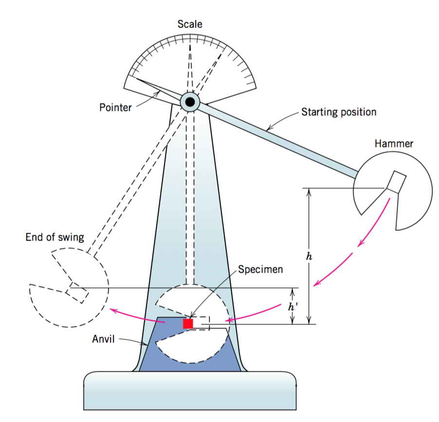 Impact test