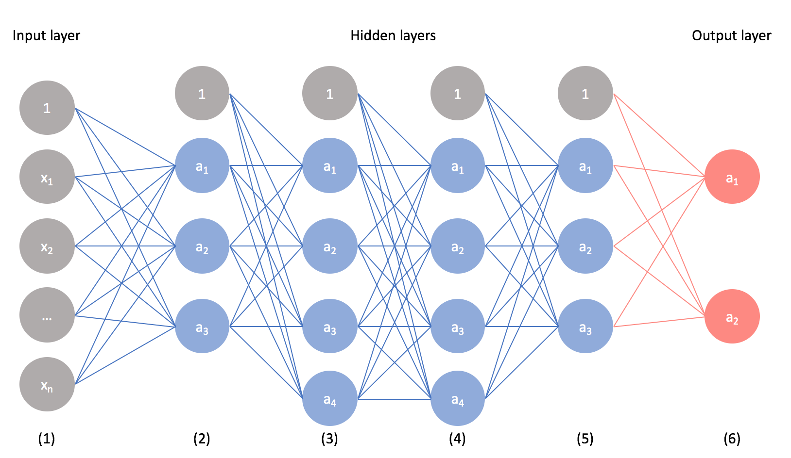 Understanding Input Output shapes in Convolution Neural Network
