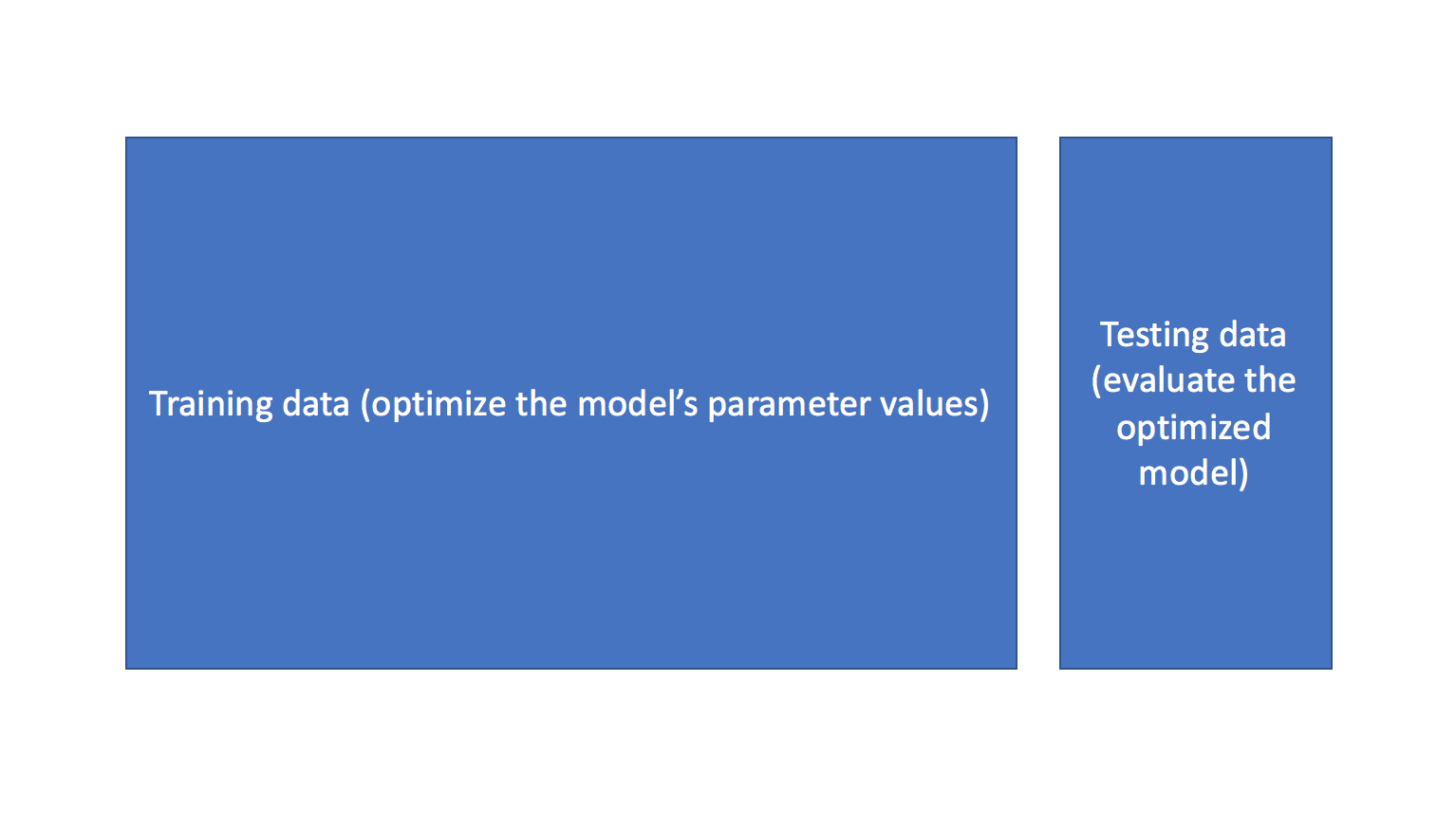 Hyperparameter Tuning For Machine Learning Models