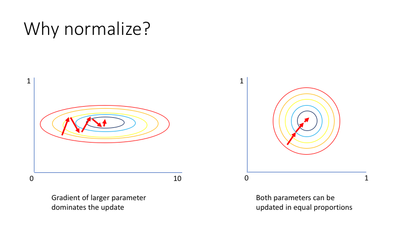 normalization neural network