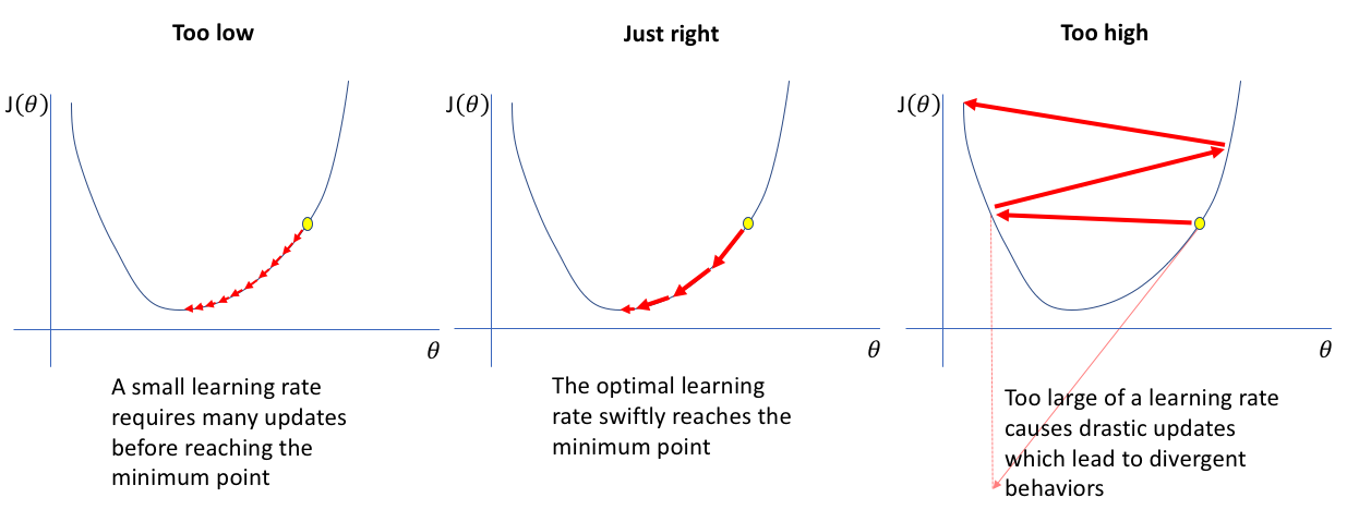 Goldilocks of learning rates