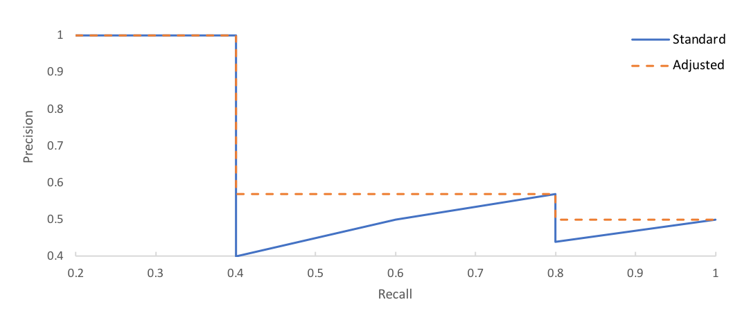 adjusted-PR-curve