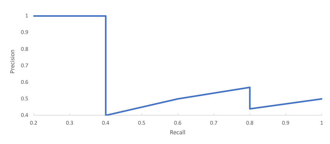 calculated-PR-curve