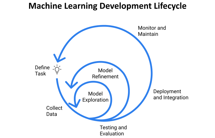 ml-development-cycle-1