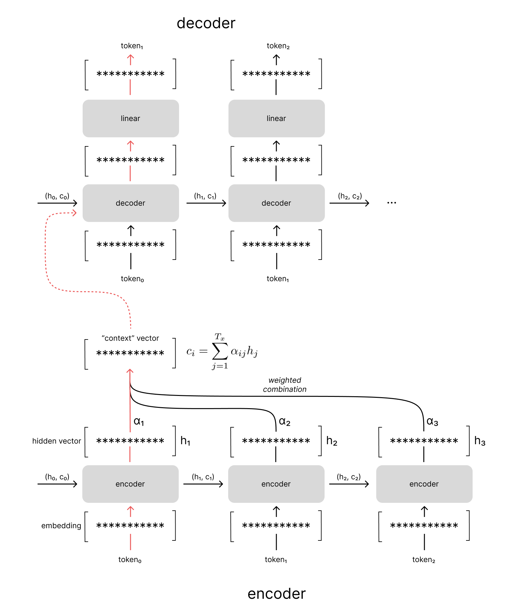 Understanding the attention mechanism in sequence models