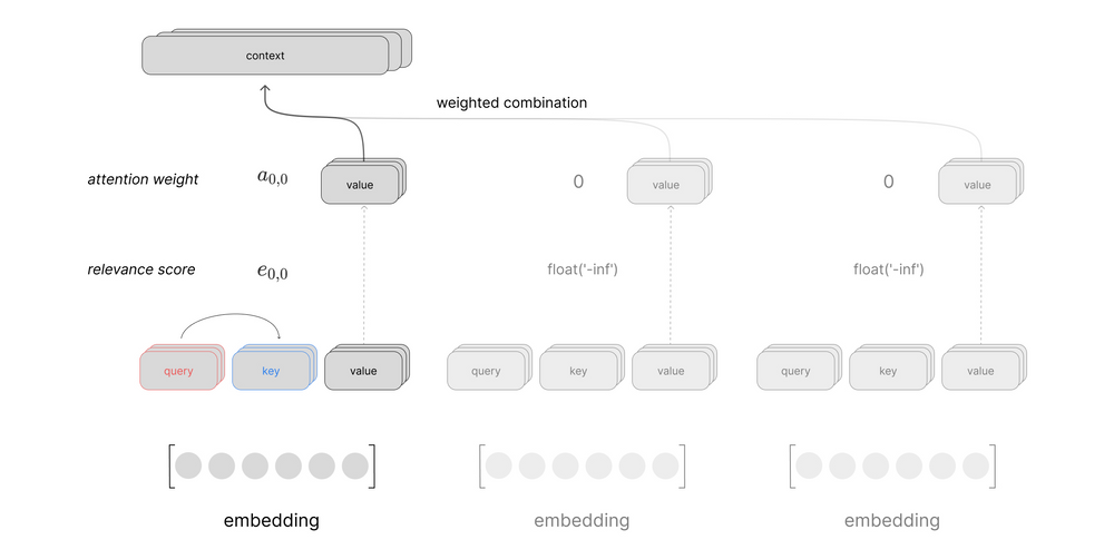 Understanding the Transformer architecture for neural networks