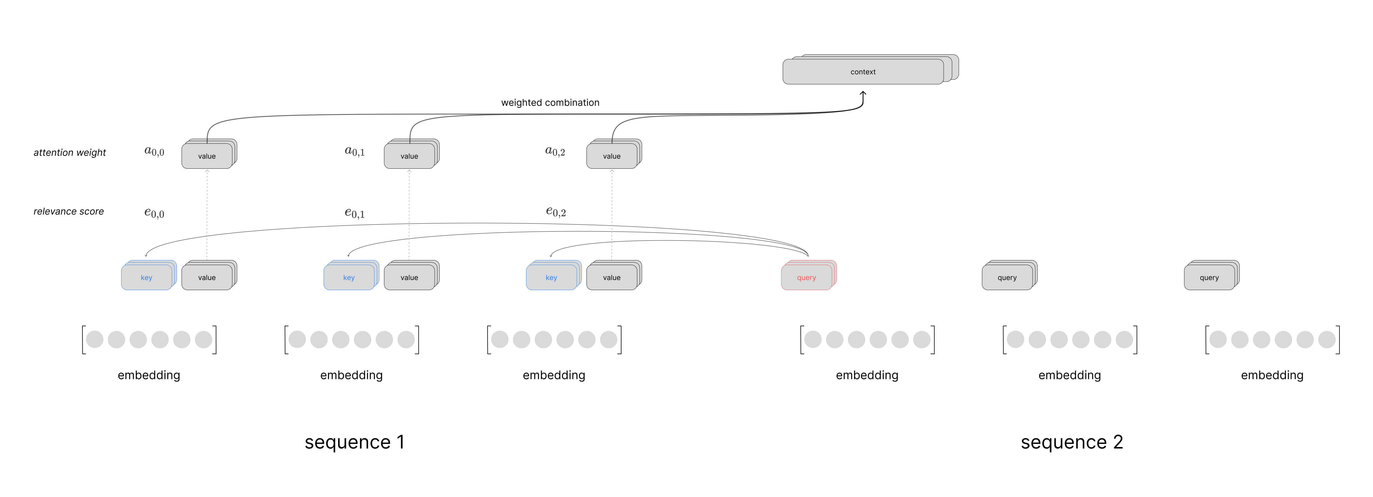 Understanding the Transformer architecture for neural networks