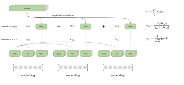 Understanding the Transformer architecture for neural networks